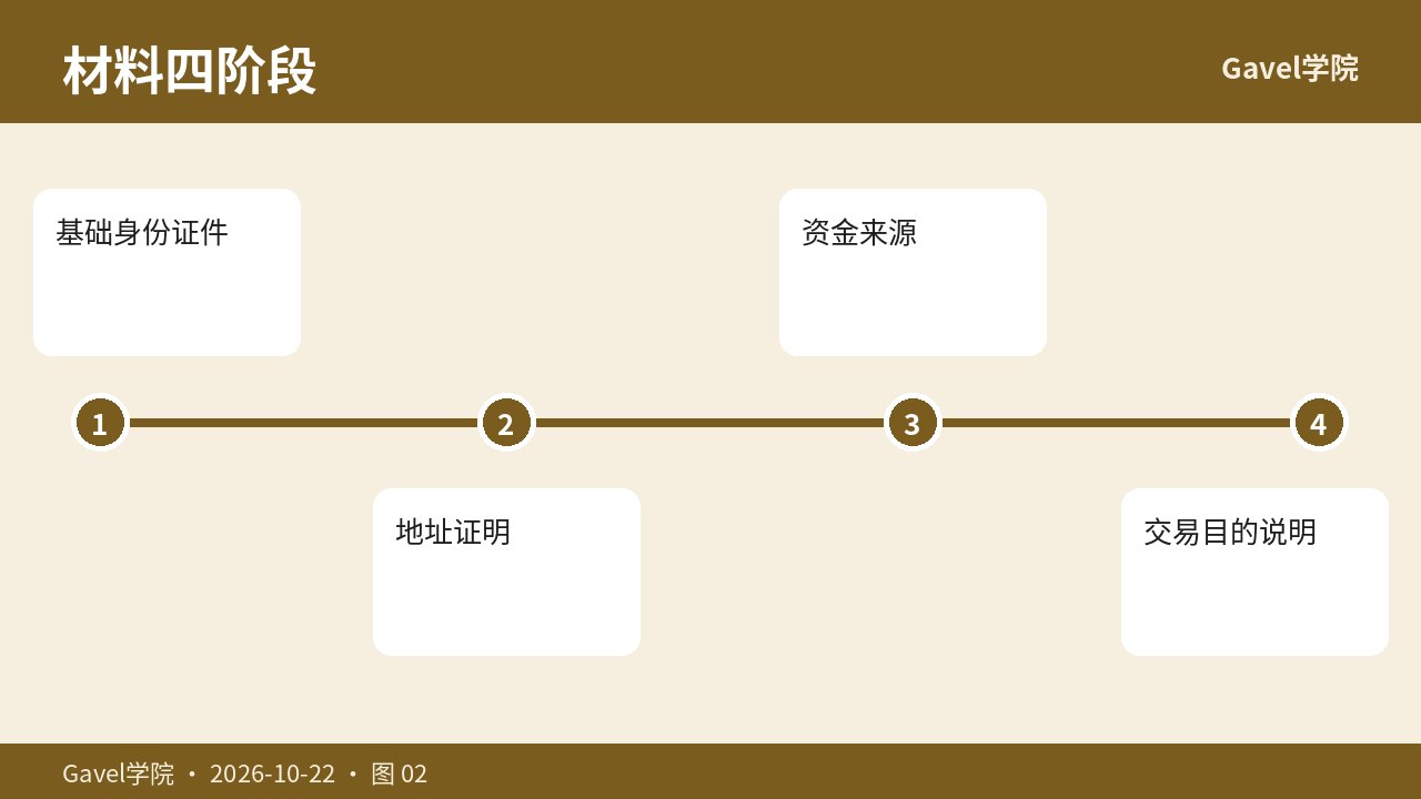 KYC材料分阶段准备